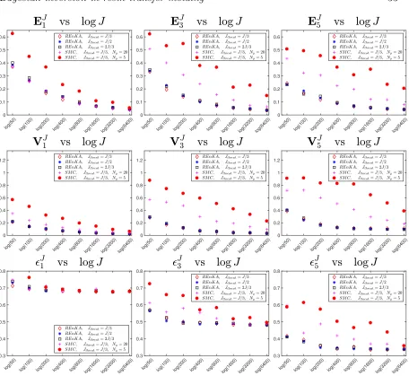 Figure 8.Top and middle: Relative errors of mean (top) and variance (middle) of theposteriors µn, (from left to right) n=1,3, 5, obtained via REnKA with diﬀerent choices of (log)ensemble size log(J) and tunable parameter Jthresh