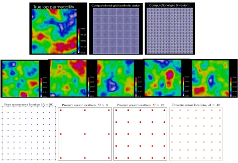 Figure 9.Top-left: true log permeability [log[mfor the generation of synthetic data. Top-right: computational domain for the inversion (viaREnKA)