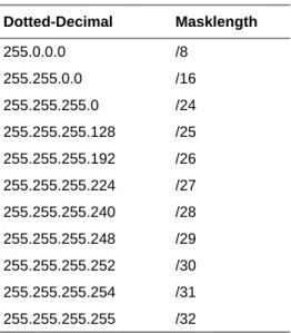 Table 6-1. Netmask Notation Translation Table for One Octet