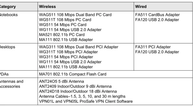 Table 1-2.  NETGEAR-Related Products 