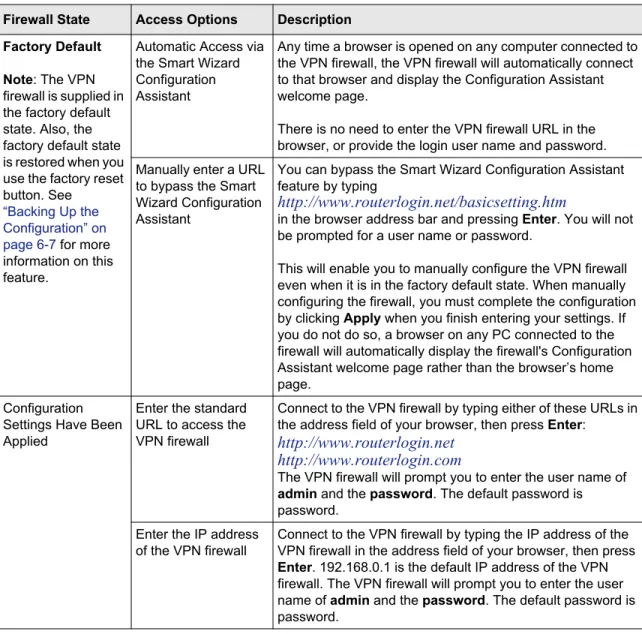 Table 2-1.  Ways to access the firewall  