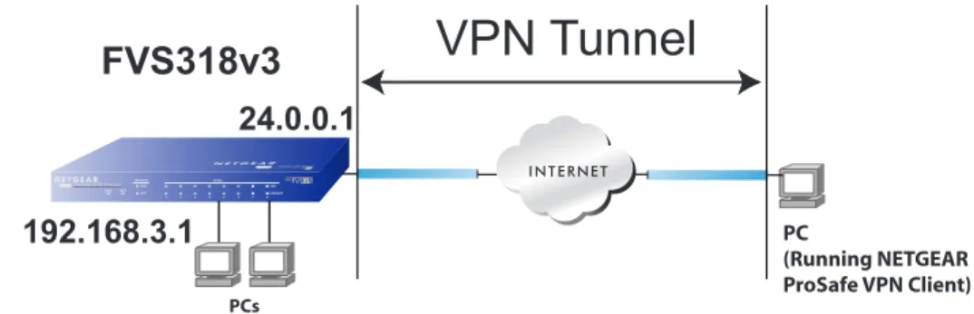 Figure 4-3 192.168.3.1       VPN TunnelFVS318v324.0.0.1 PC (Running NETGEAR ProSafe VPN Client)PCs