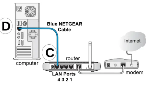 Figure 3-3:  Connect the computers on your network to the router Your network cables are connected and you are ready to restart your network.