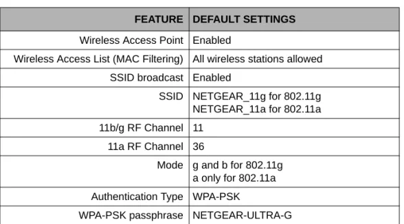 Table 4-2. Default Wireless Settings 