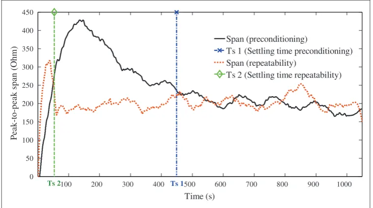 Figure 8. Effect of mechanical preconditioning on the peak-to-peak span for the SP29 sample sourced with 3 mA and tested at9.6 mm/s during preconditioning and repeatability tests.