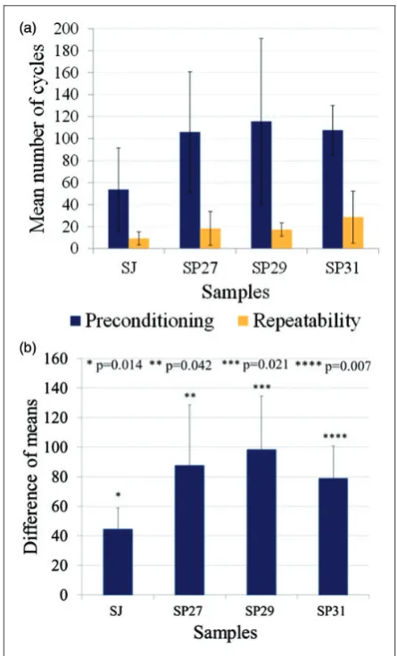 Figure 9. (a) Mean number of cycles to reach the electricalstabilization for all samples at three different currents and twoelongation rates