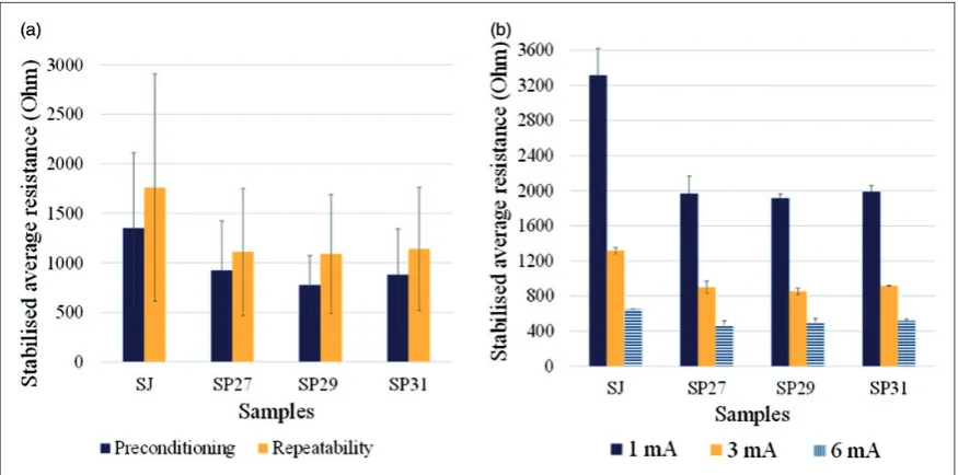 Figure 11. Difference of mean number of cycles (N) to settlebetween preconditioning and the repeatability test for all samplesat different elongation rates.