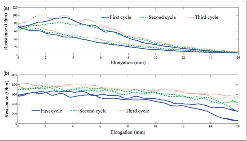 Figure 12. Gauge factor variation with the number of cycles for the four samples under the same test conditions (3 mA and9.6 mm/s).