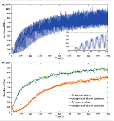 Figure 5. Post processing for the SP29 sample sourced with 3 mA and tested at 9.6 mm/s during preconditioning test: (a) originalfabric electrical resistance and zoom of the first 25 elongations; (b) interpolation of the filtered maximum and minimum curves.