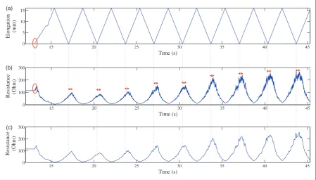 Figure 6. Analysis of the electrical behavior of the SP29 sample sourced with 3 mA and tested at 9.6 mm/s during preconditioningMtest: (a) elongation versus time; (b) original resistance versus time; (c) Savitzky–Golay filtered resistance versus time (N ¼ 