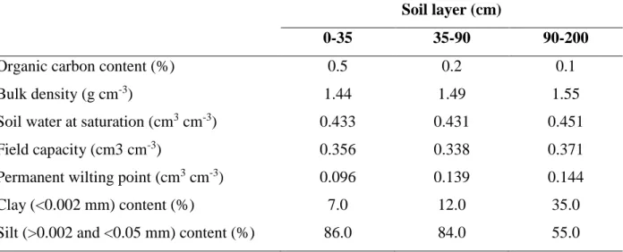Table 2. Hydrological properties of the soil profile used in the DAISY model for Luancheng  Experimental Station (Yang et al., (2006)) 