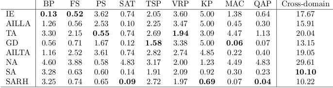 Table 7: Intra-domain scores for each local search metaheuristic over the 9 problem domains,calculated as explained in Section 3, with the best general-purpose method for each problemdomain stylised bold