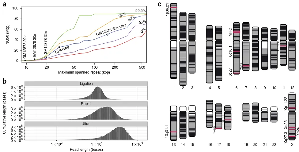 Figure 3 Methylation detection using signal-based methods. (all called sites. (compared to bisulfite sequencing frequencies at sites covered by at least ten reads in the nanopore and bisulfite data sets; reads were not filtered for quality