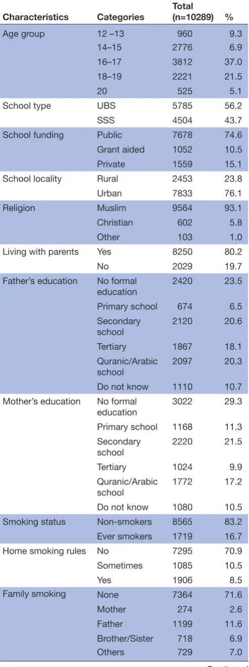 Table 1 Sociodemographic characteristics of study participants and SHS exposure (n=10 289)