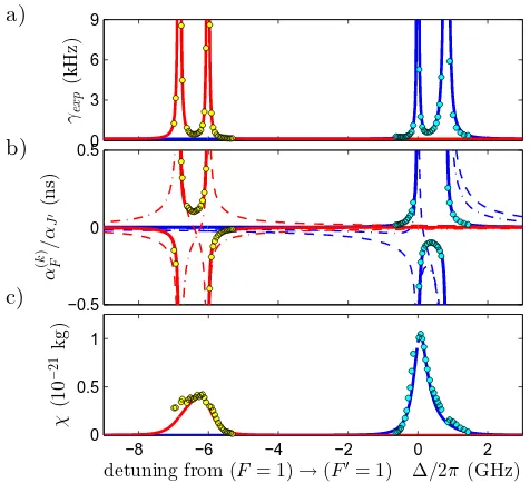 FIG. 2. Frequency dependence of spontaneous emission andatomic polarizability. a) Experimental decay ratesresonant approximation and experimental data for the ﬁgureof meritizability to decay coeﬃcient (per beam intensitywhich determines the maximally achie