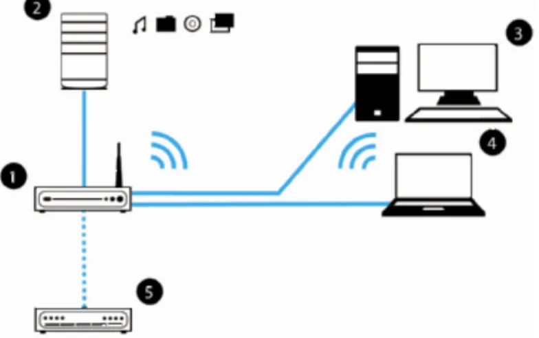 Figure 1: Connecting the HP MediaSmart Server to the network 
