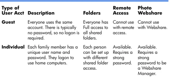 Table 4: Choosing the type of user account to suit your needs Type of 