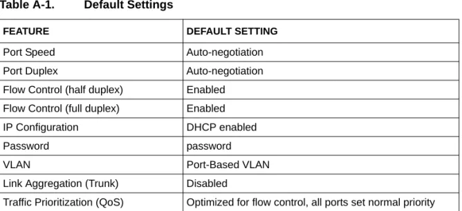 Table A-1. Default Settings
