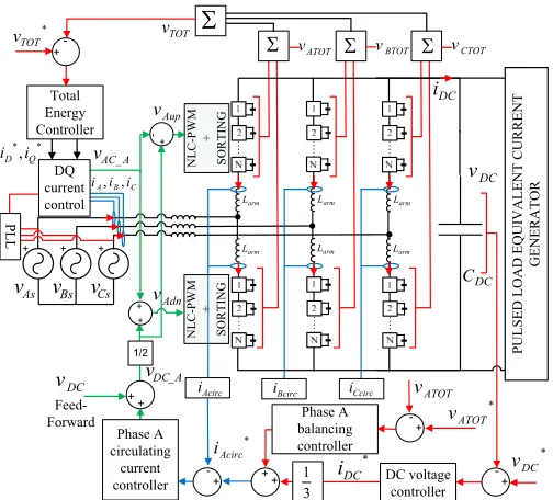 Fig. 3. Architecture of the DC side and AC side controls of theMMC grid-interface for klystron modulators - all controllers areProportional-Integral (PI).