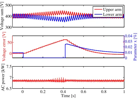 Fig. 18. Experimental validation of Phase A arm balancing controldynamics (HPI waveforms): sum of the cell capacitor voltages in theupper and lower arm (top plot), difference between the sum of theupper and lower arm cell capacitor voltages averaged at 20 ms andx parameter (middle plots) and AC power ﬂuctuation (bottom plot).