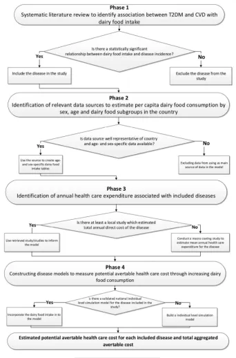 Figure 1. Study Phases’ Flowchart.