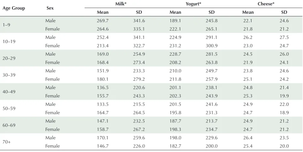 Table 1. Selected Studies That Reported a Significant Association Between Dairy Consumption and Incidence of T2DM and CVD Diseases