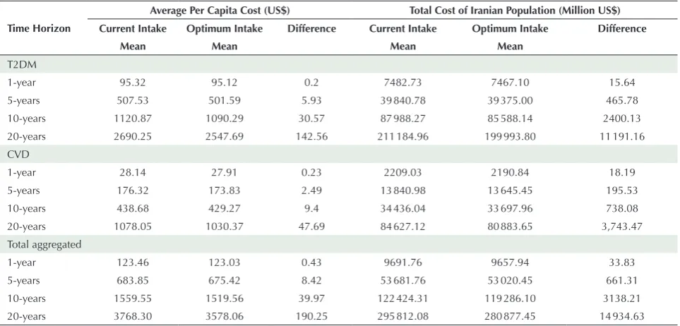 Table 3. Avoidable CVD and T2DM Healthcare Cost Through Adequate Dairy Intake in Iran