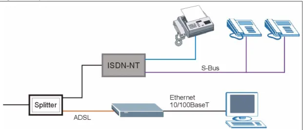 Figure 7   ZyXEL Device with ISDN