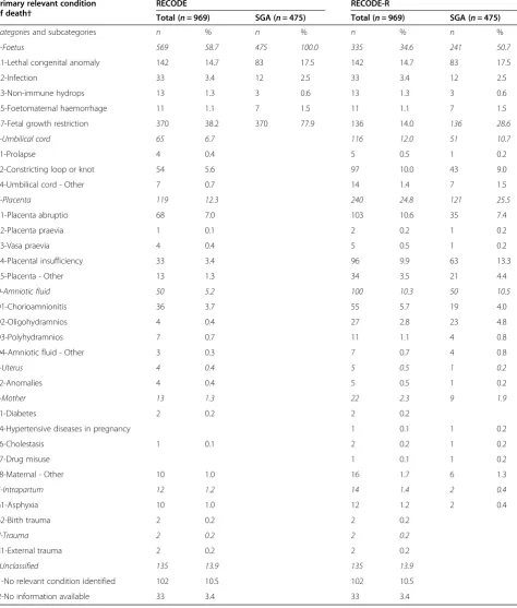 Table 2 RECODE and RECODE-R classifications among the whole sample and SGA stillbirths