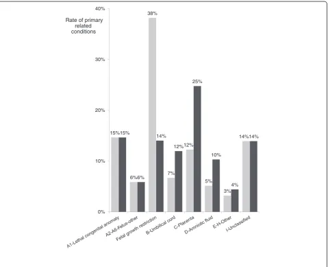 Figure 1 Classification of stillbirths according to RECODE (gray) and RECODE-R (black) (n = 969).