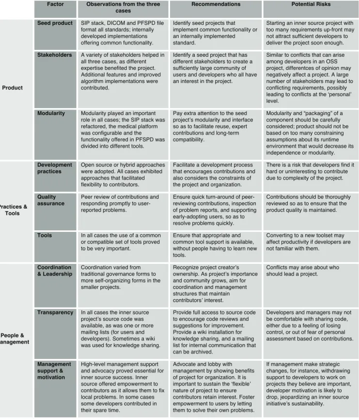 Table 1. Summary of the three examples of inner source and recommendations to start an inner source initiative