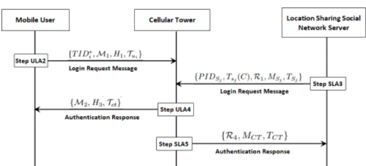 FIGURE 4: Message Communication in Login, Authentication and Key Establishment Phase. Please refer to Sections V-B and V-C.