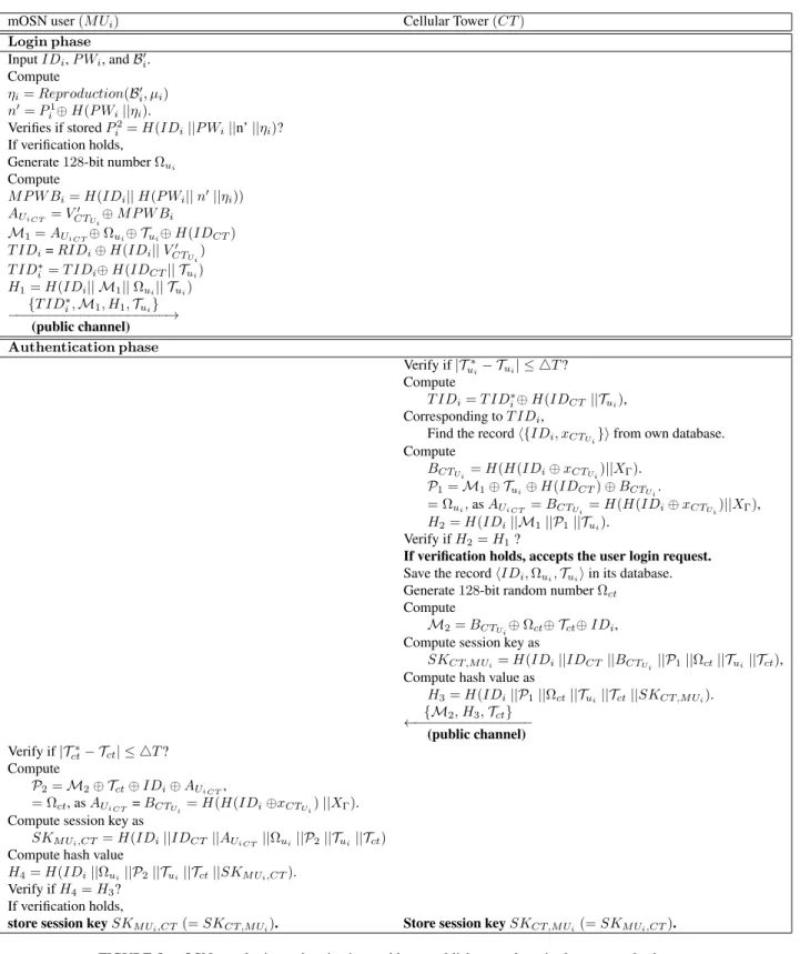 FIGURE 5: mOSN user login, authentication and key establishment phase in the proposed scheme.