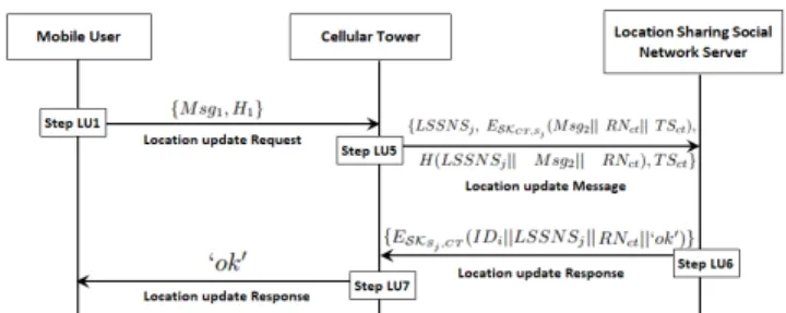 FIGURE 8: Message Communication in User Location Update Phase. Please refer to Section V-E.