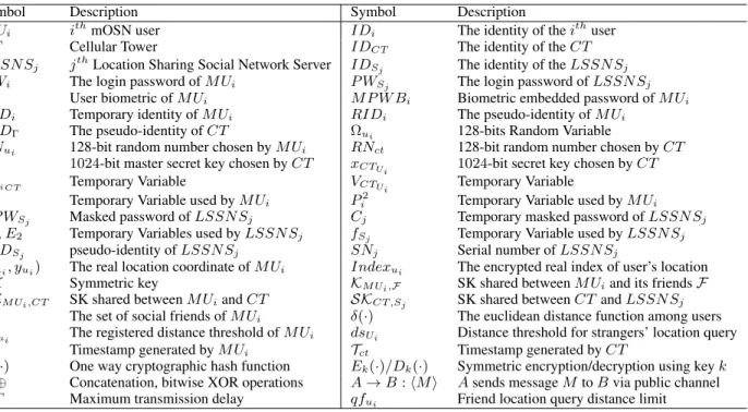 TABLE 1: Symbols and notations used in the proposed scheme.