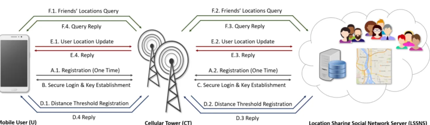FIGURE 1: The architecture for location sharing in the mOSN through multiserver system.