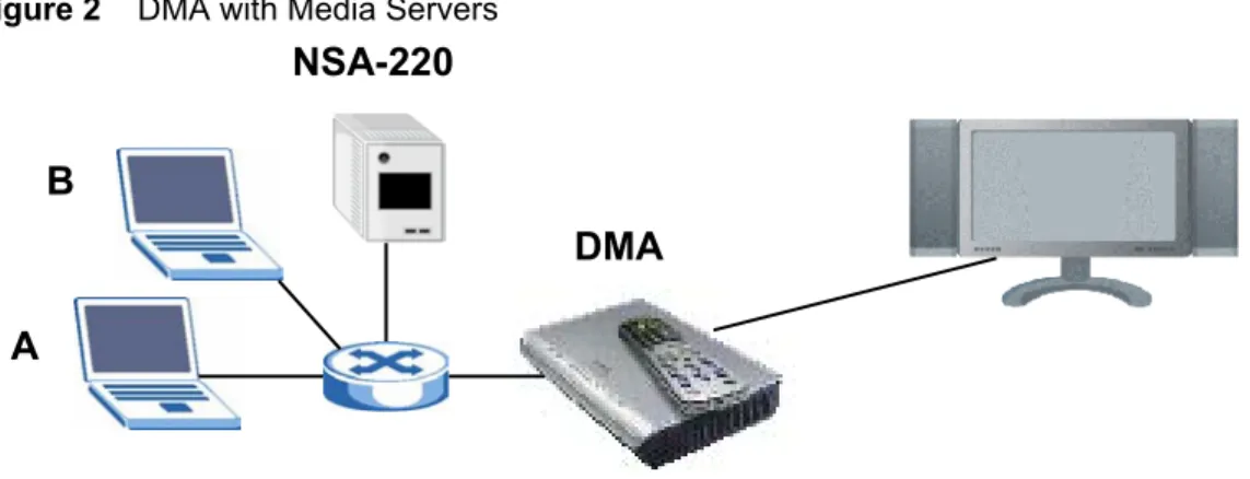 Figure 2    DMA with Media Servers