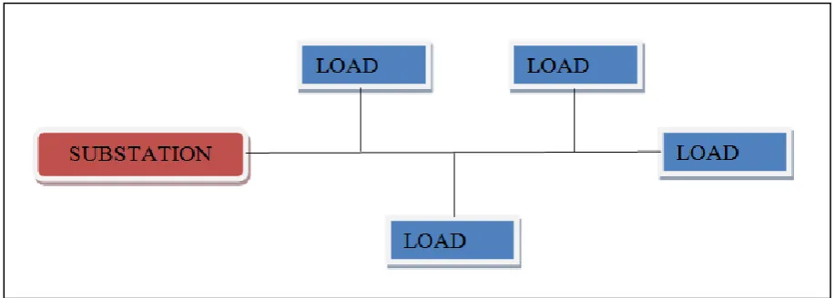 Figure 2.1: Radial Distribution system 