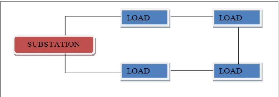 Figure 2.2: Loop / Ring distribution system 