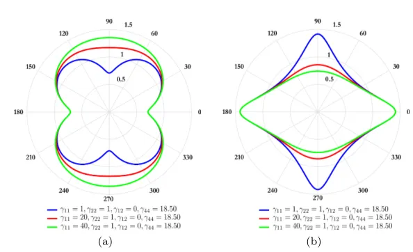 Fig. 2 Polar plots of (a) surface energy density Gc (θ) and (b) reciprocal of surface energydensity 1/Gc (θ) for increasing values of component γ11