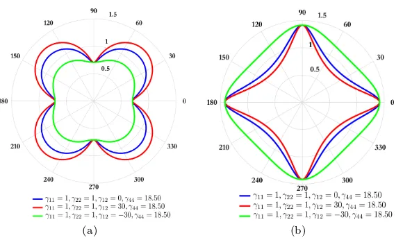 Fig. 3 Polar plots of (a) surface energy density Gc (θ) and (b) reciprocal of surface energydensity1/Gc (θ) for increasing values of component γ22
