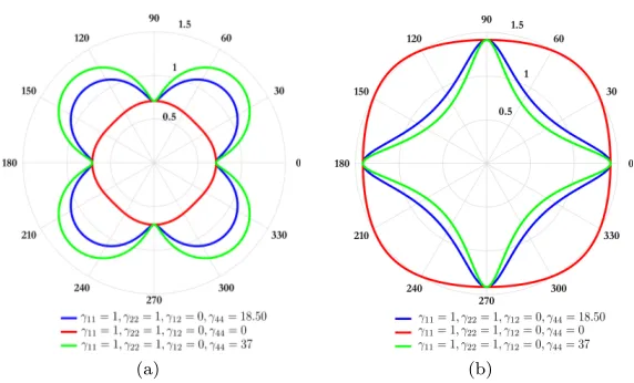 Fig. 5 Polar plots of (a) surface energy density Gc (θ) and (b) reciprocal of surface energydensity 1/Gc (θ) for increasing values of component γ44