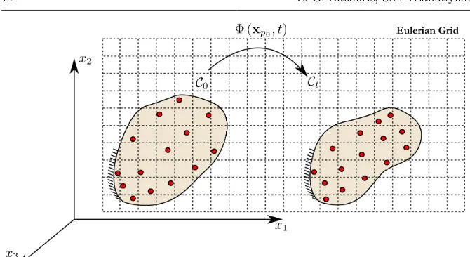 Fig. 7 Material Point Method Eulerian Grid