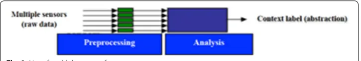 Fig. 1 Use of multiple sensors for context awareness