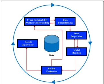 Fig. 2 The data mining process applied to urban sustainability problems