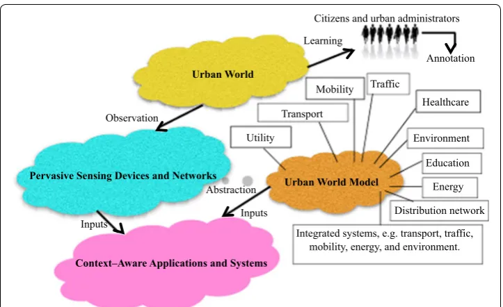 Fig. 3 Context awareness as an adaptive process where the smart sustainable city information systems incrementally create a model of the urban world they observe