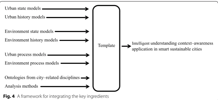 Fig. 4 A framework for integrating the key ingredients