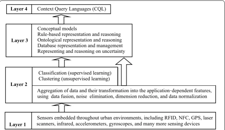 Fig. 5 A basic multilayered architecture of context information processing in relation to urban systems