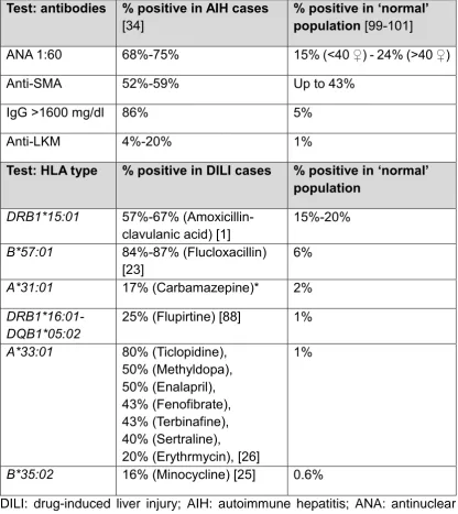 Table 2. Summary of tests utilized for diagnosis of DILI and distinction from AIH and prevalence of variant alleles