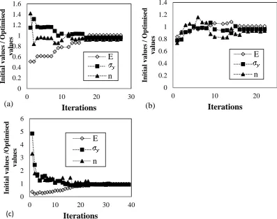Figure 6.  Optimised parameter values versus iterations for test 7  (a) case 1, (b) case 2 and (c) case 3 (Berkovich indenter using Optimisation Method 1)  